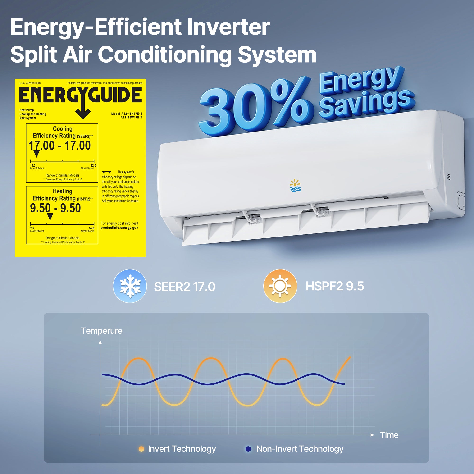 Energy-efficient split air conditioning system with energy savings label and performance metrics on a blue background.