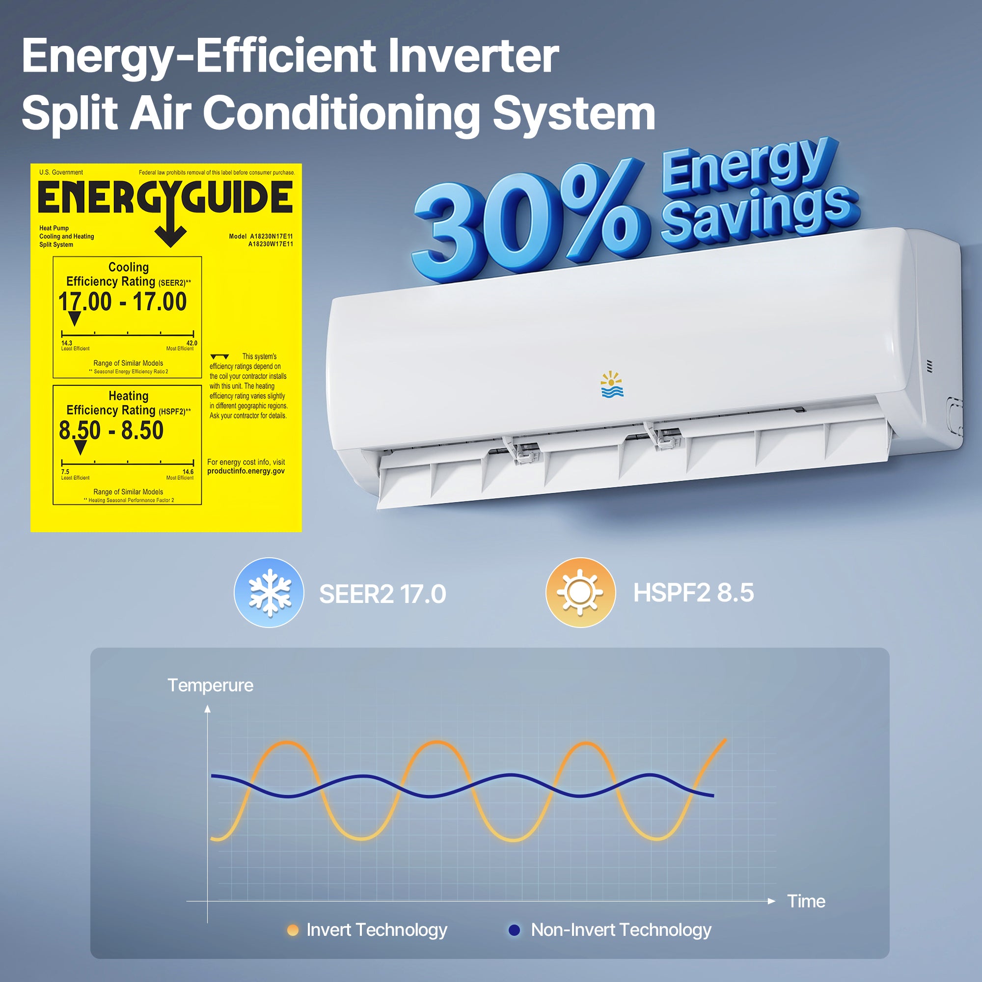Energy-efficient split air conditioning system with energy savings label and performance metrics on a blue background.